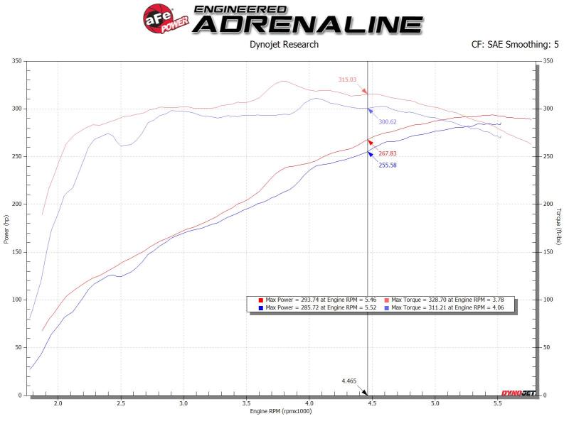 aFe MagnumFORCE Stage-2 Pro 5R cold air intake installed in a 2014-2019 GM Silverado/Sierra 1500 V8 engine with 5.3L or 6.2L.