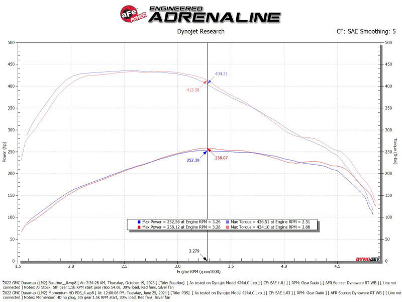 aFe Momentum HD cold air intake system with Pro DRY S filter installed in a 2020-2024 GM trucks and SUVs with 3.0L diesel engine
