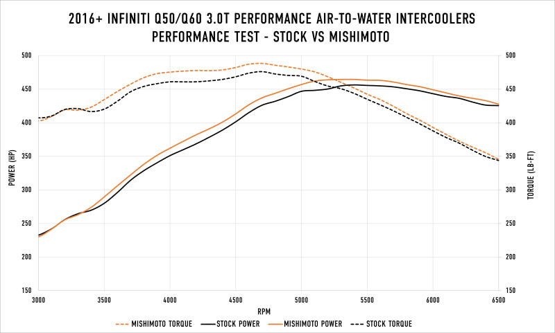 Mishimoto performance air-to-water intercooler kit for 2016+ Infiniti Q50 and Q60 3.0T, showing the intercooler components and piping.