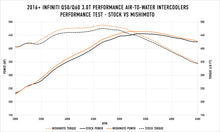 Load image into Gallery viewer, Mishimoto performance air-to-water intercooler kit for 2016+ Infiniti Q50 and Q60 3.0T, showing the intercooler components and piping.