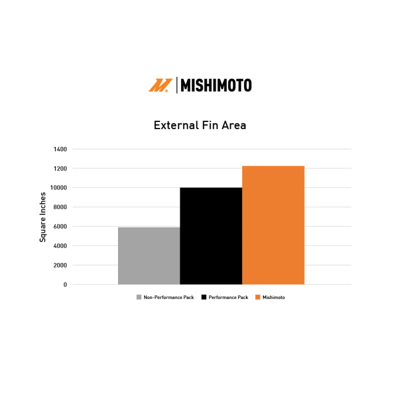 Mishimoto 2024+ Ford Mustang V8/2.3L aluminum radiator with dual core for improved cooling performance.