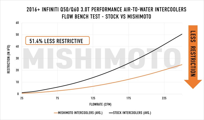 Mishimoto intercooler kit for 2016+ Infiniti Q50/60 3.0T, showing the aluminum intercooler with hoses and mounting hardware.